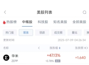 周二热门中概股多数上涨 阿里巴巴涨1.63%，台积电跌0.59%