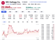 巧克力巨头进军早餐赛道！费列罗豪掷220亿拿下谷物品牌WK Kellogg